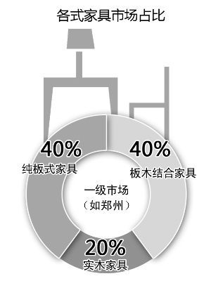 近九成消費(fèi)者關(guān)注家具是否環(huán)保，5年時(shí)間翻了一番