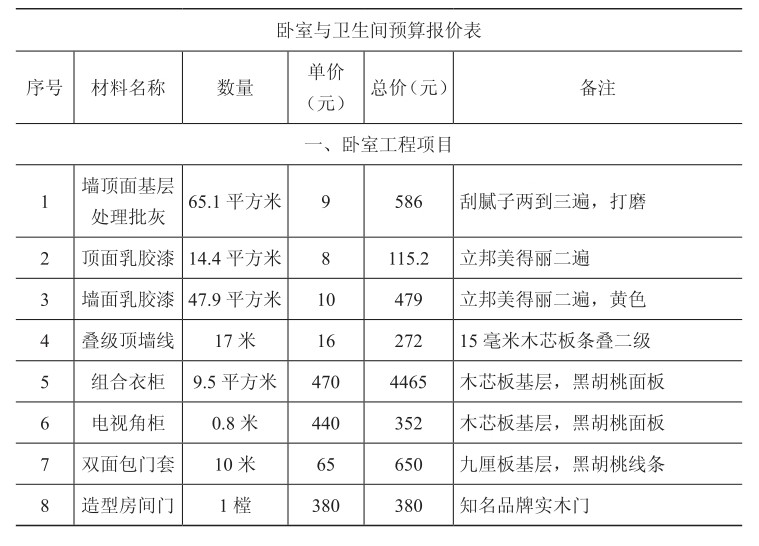 臥室與衛(wèi)生間預(yù)算報(bào)價(jià)表